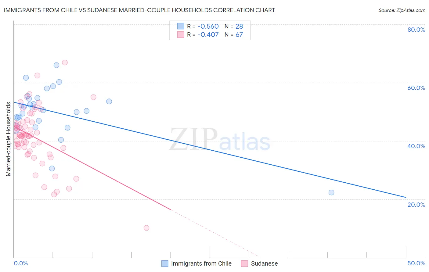 Immigrants from Chile vs Sudanese Married-couple Households