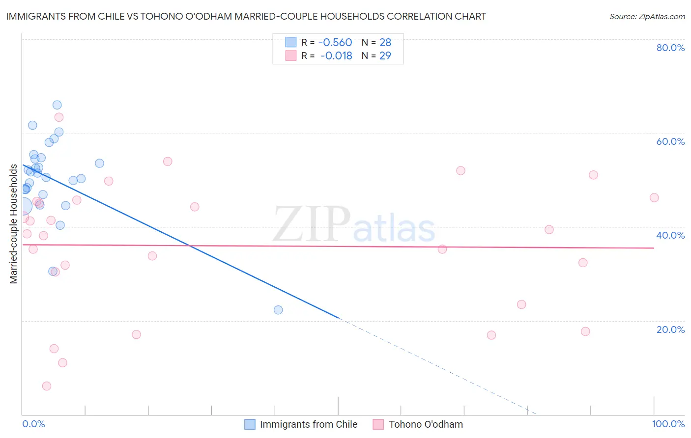 Immigrants from Chile vs Tohono O'odham Married-couple Households