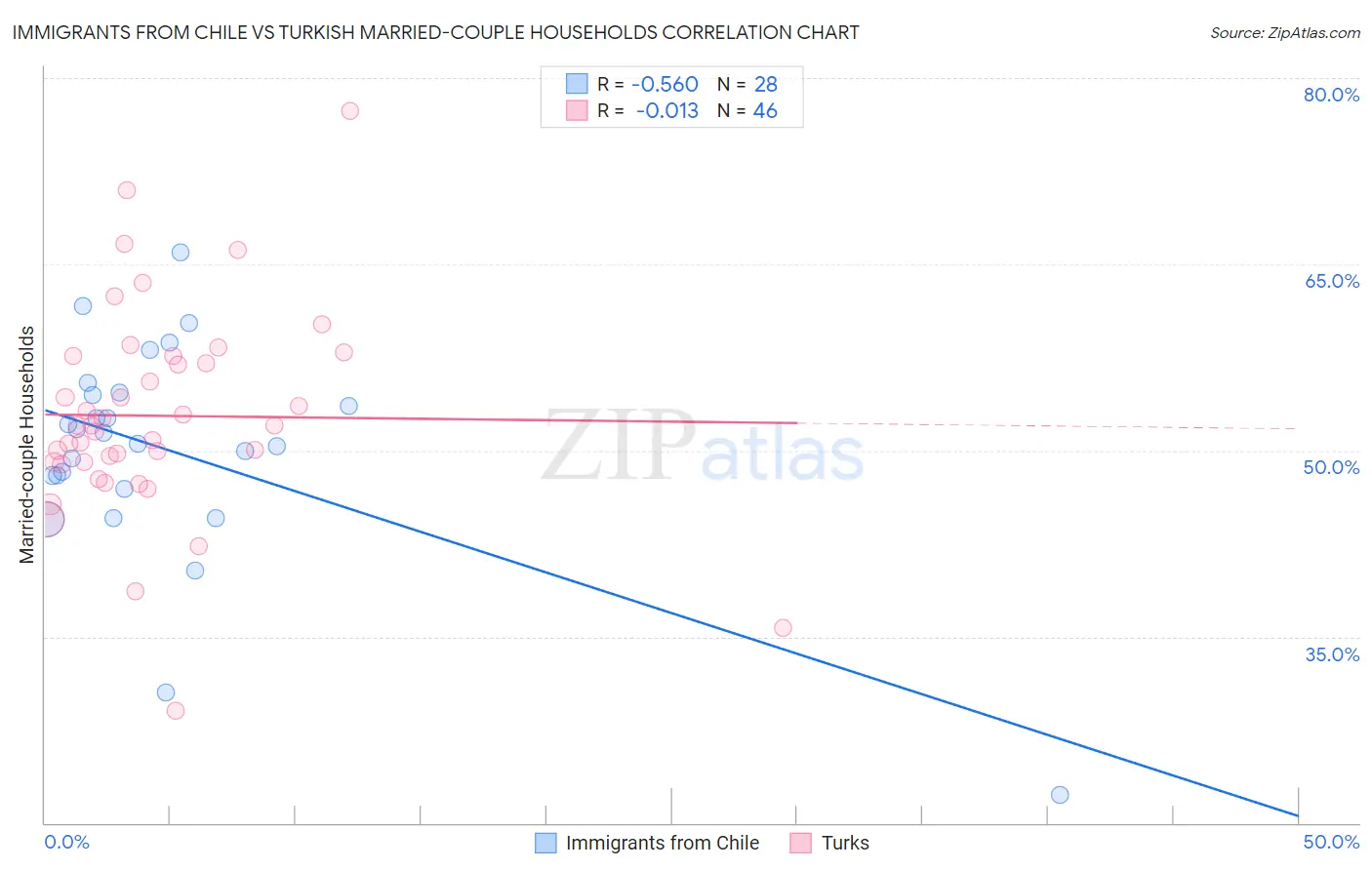 Immigrants from Chile vs Turkish Married-couple Households