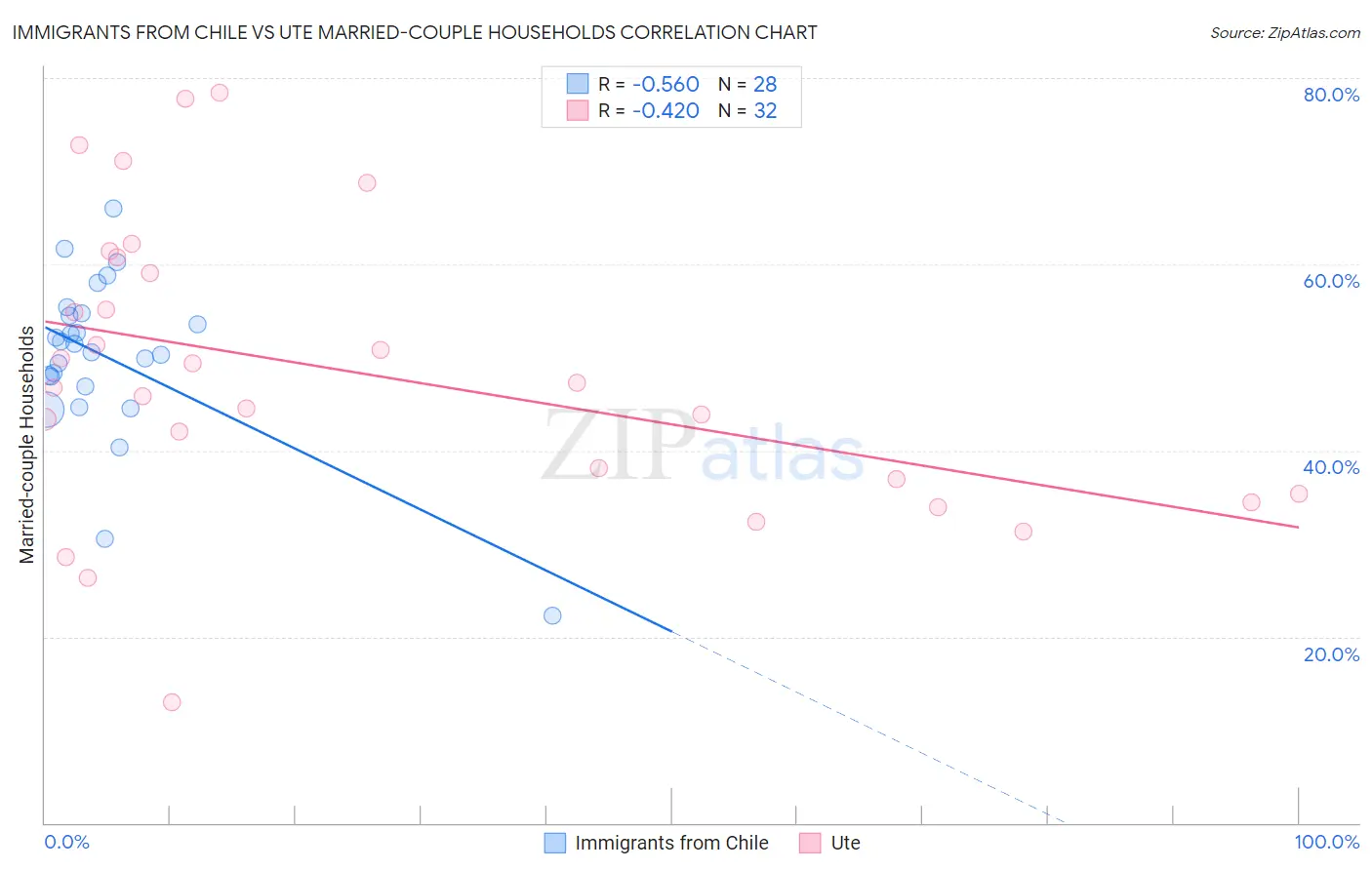 Immigrants from Chile vs Ute Married-couple Households