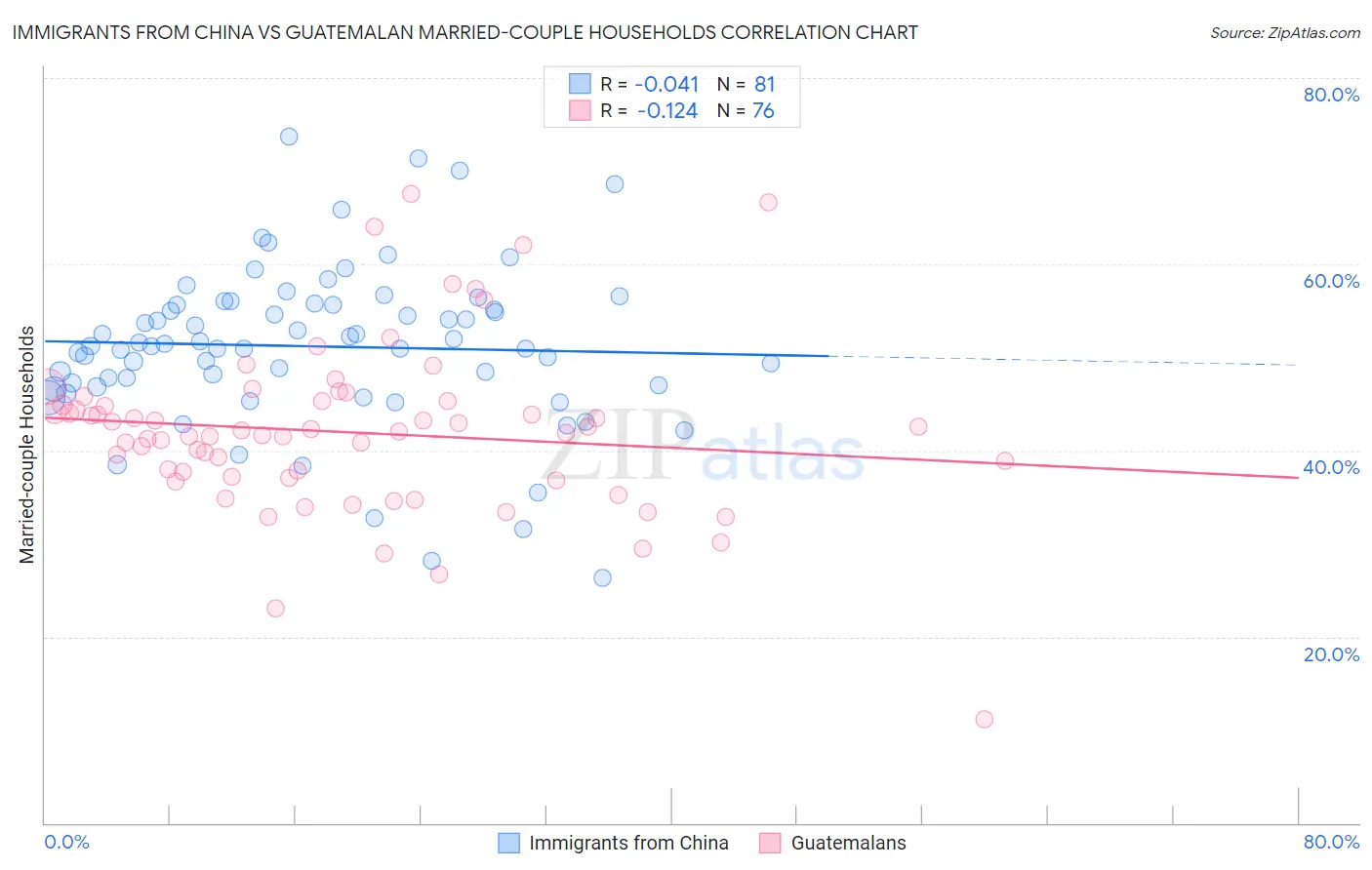 Immigrants from China vs Guatemalan Married-couple Households