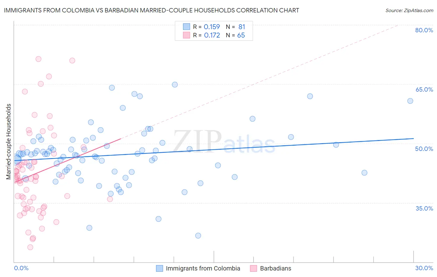 Immigrants from Colombia vs Barbadian Married-couple Households