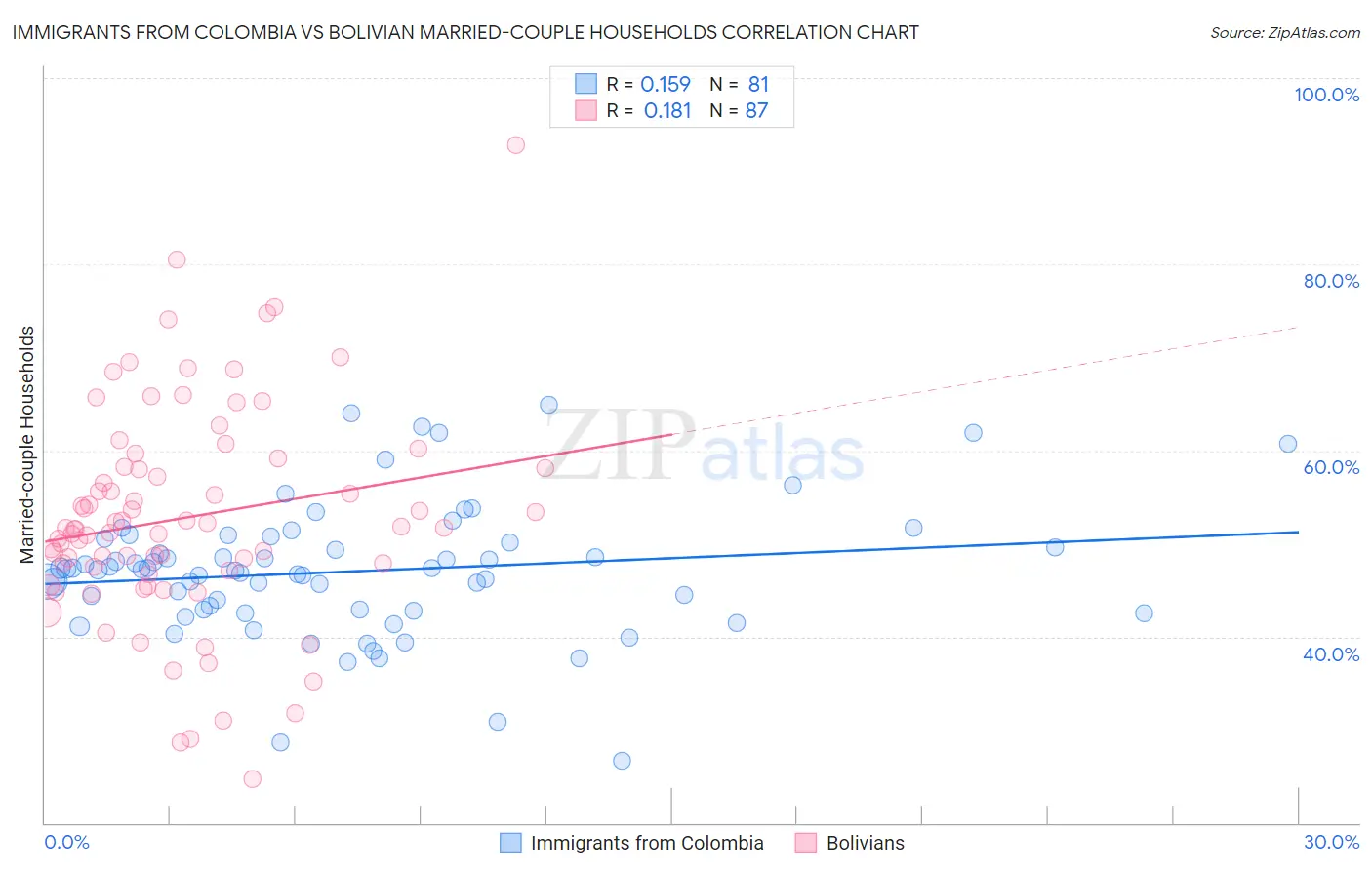Immigrants from Colombia vs Bolivian Married-couple Households