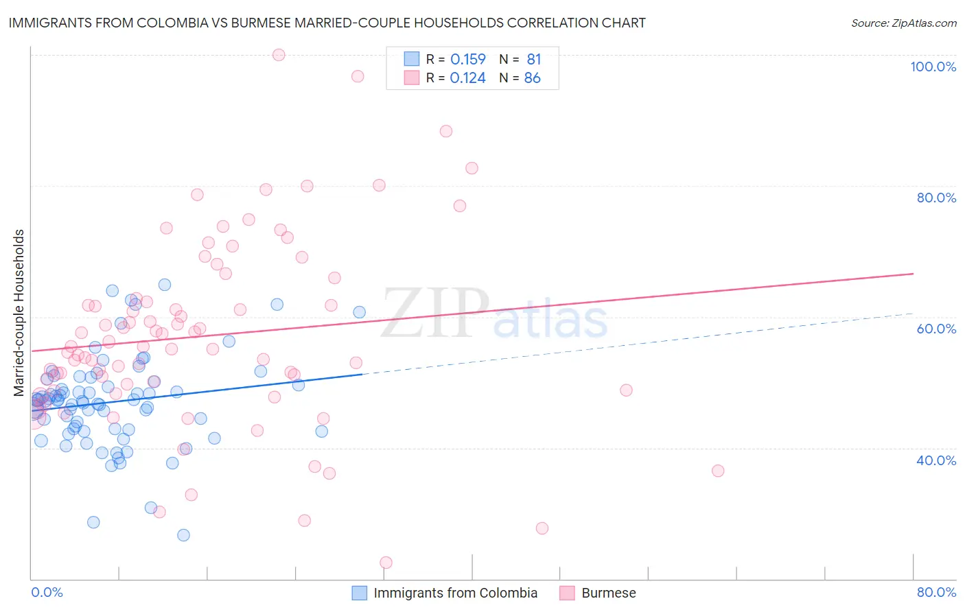 Immigrants from Colombia vs Burmese Married-couple Households