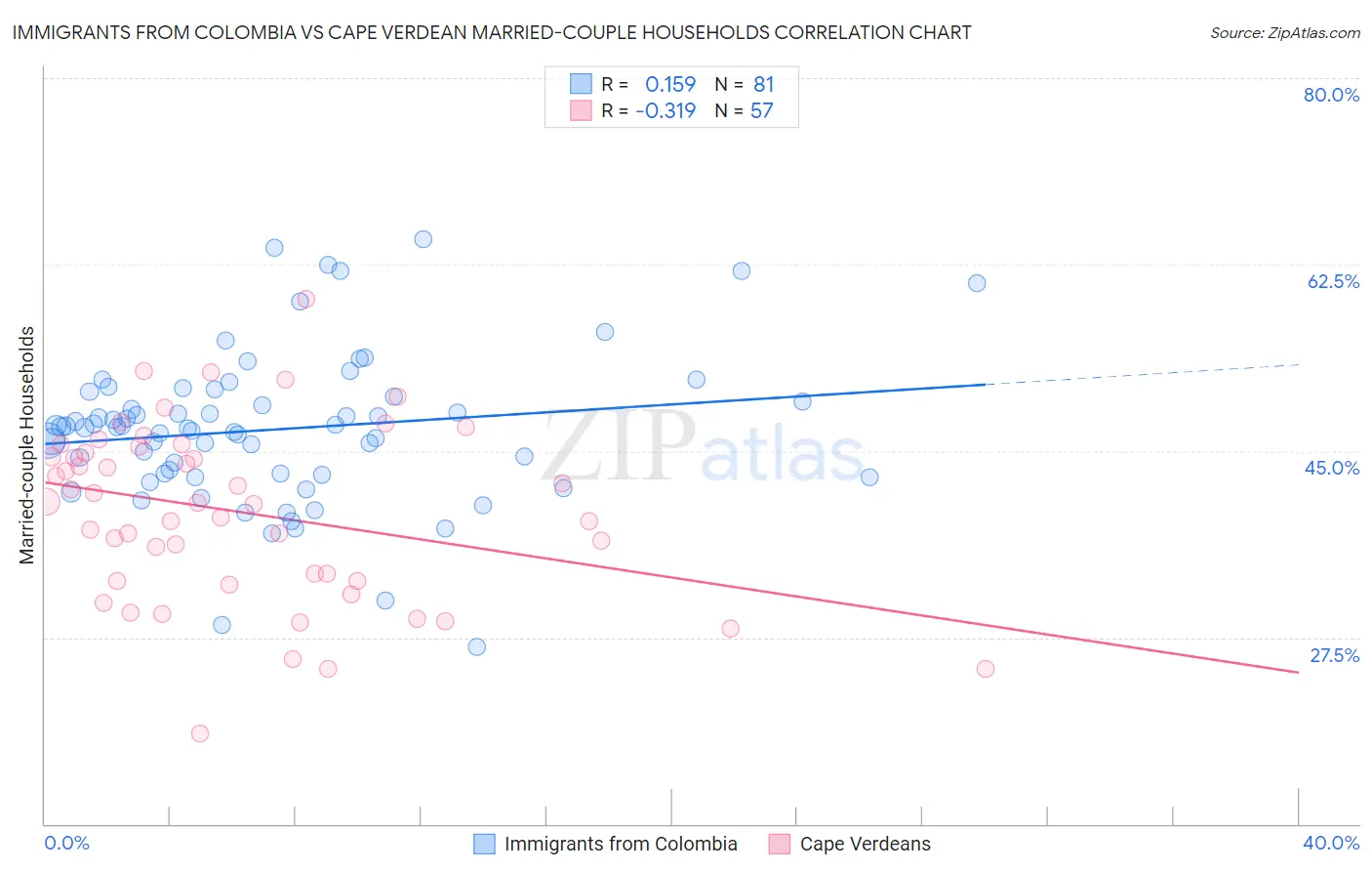 Immigrants from Colombia vs Cape Verdean Married-couple Households
