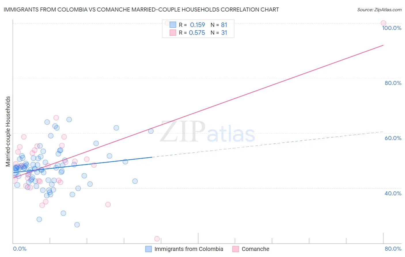 Immigrants from Colombia vs Comanche Married-couple Households