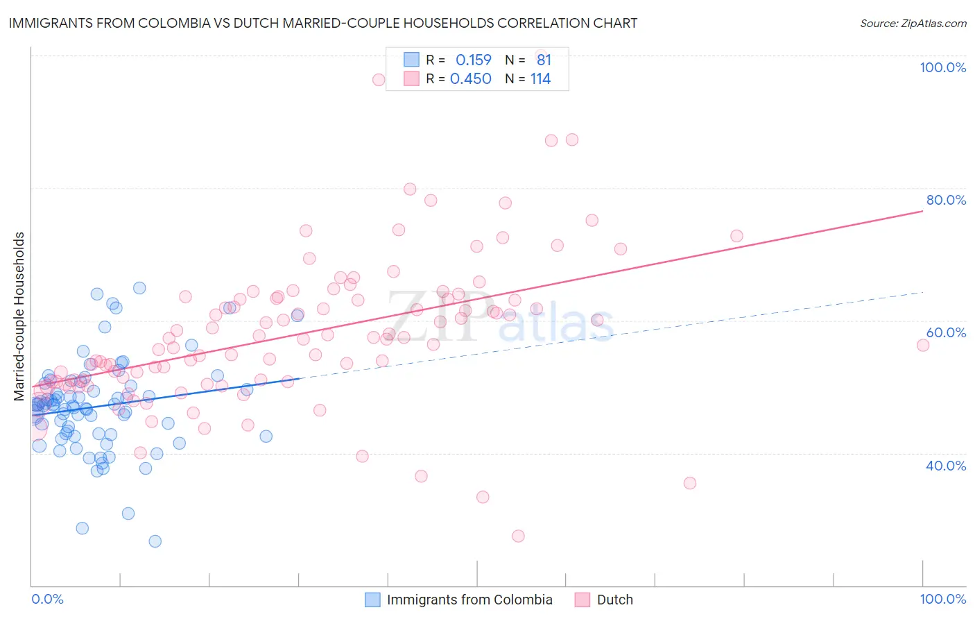 Immigrants from Colombia vs Dutch Married-couple Households