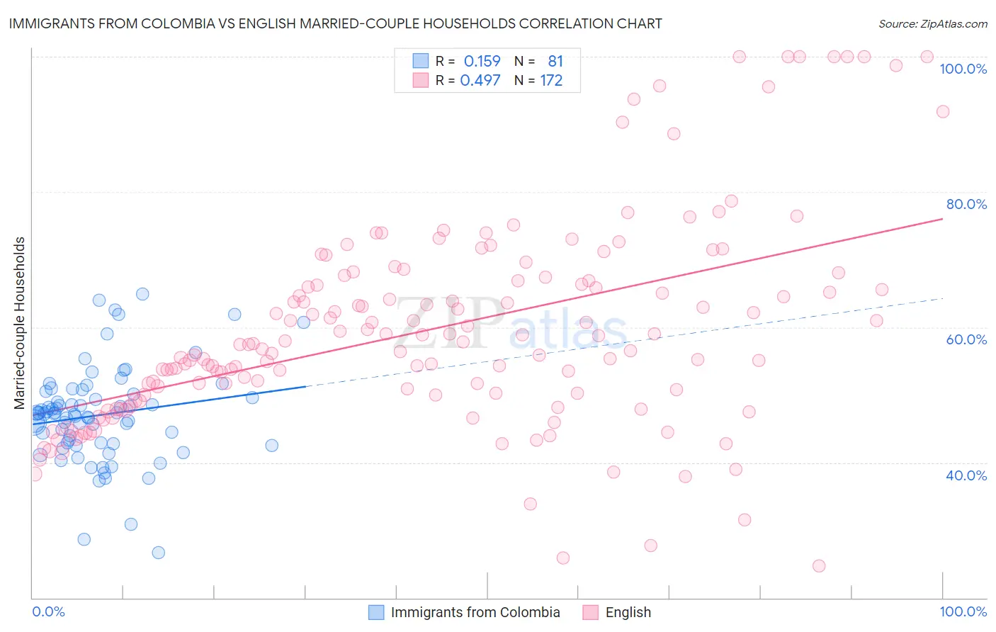 Immigrants from Colombia vs English Married-couple Households