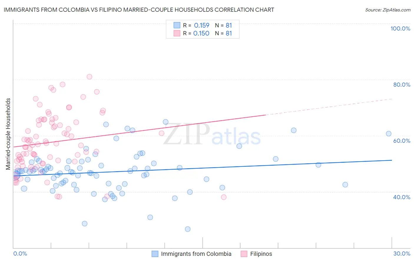 Immigrants from Colombia vs Filipino Married-couple Households