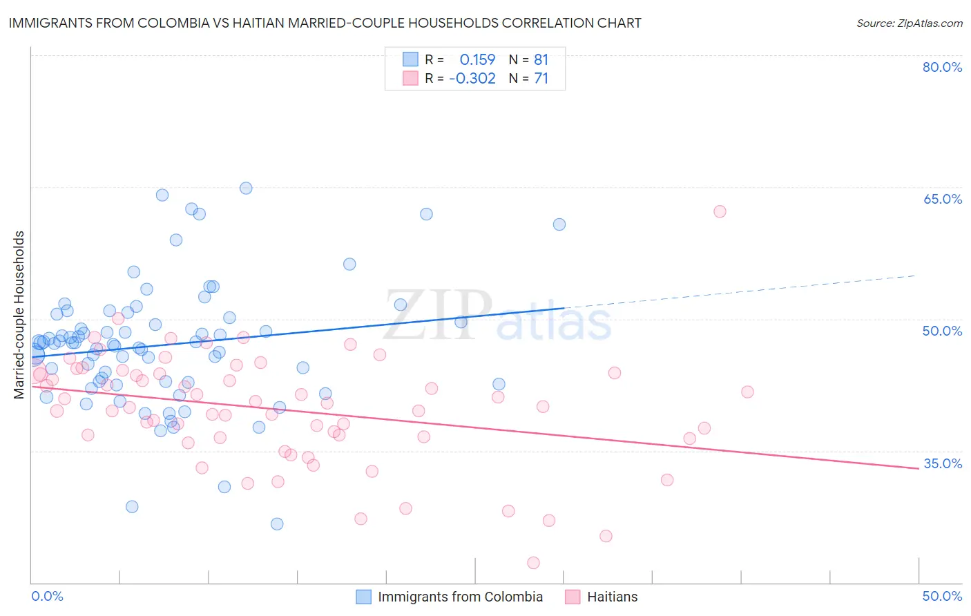 Immigrants from Colombia vs Haitian Married-couple Households