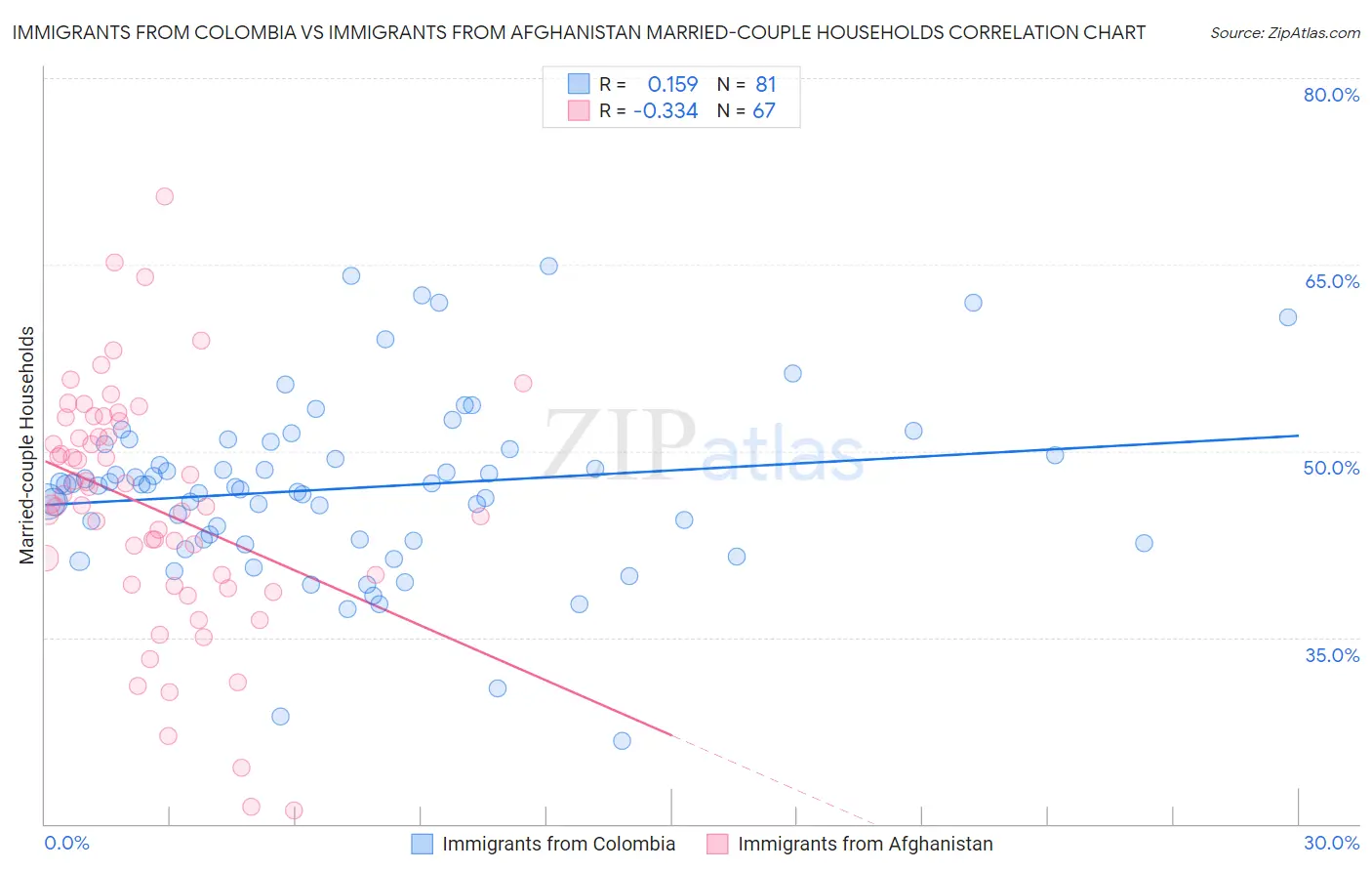 Immigrants from Colombia vs Immigrants from Afghanistan Married-couple Households