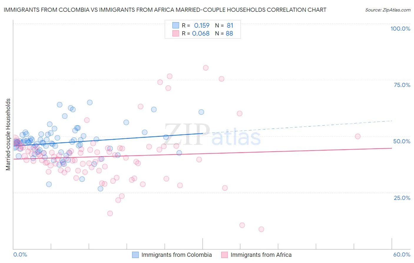 Immigrants from Colombia vs Immigrants from Africa Married-couple Households