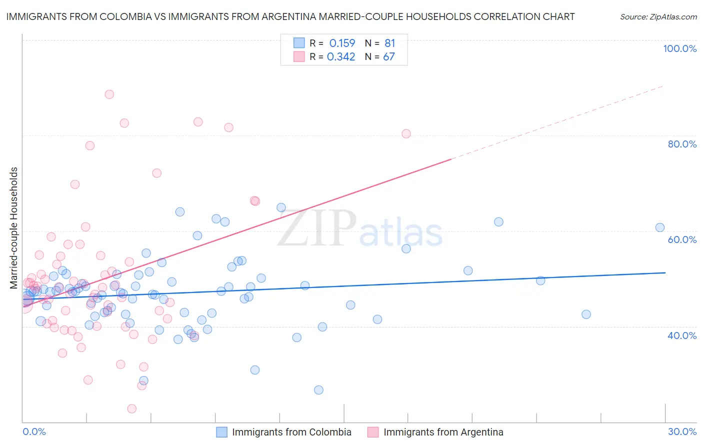 Immigrants from Colombia vs Immigrants from Argentina Married-couple Households