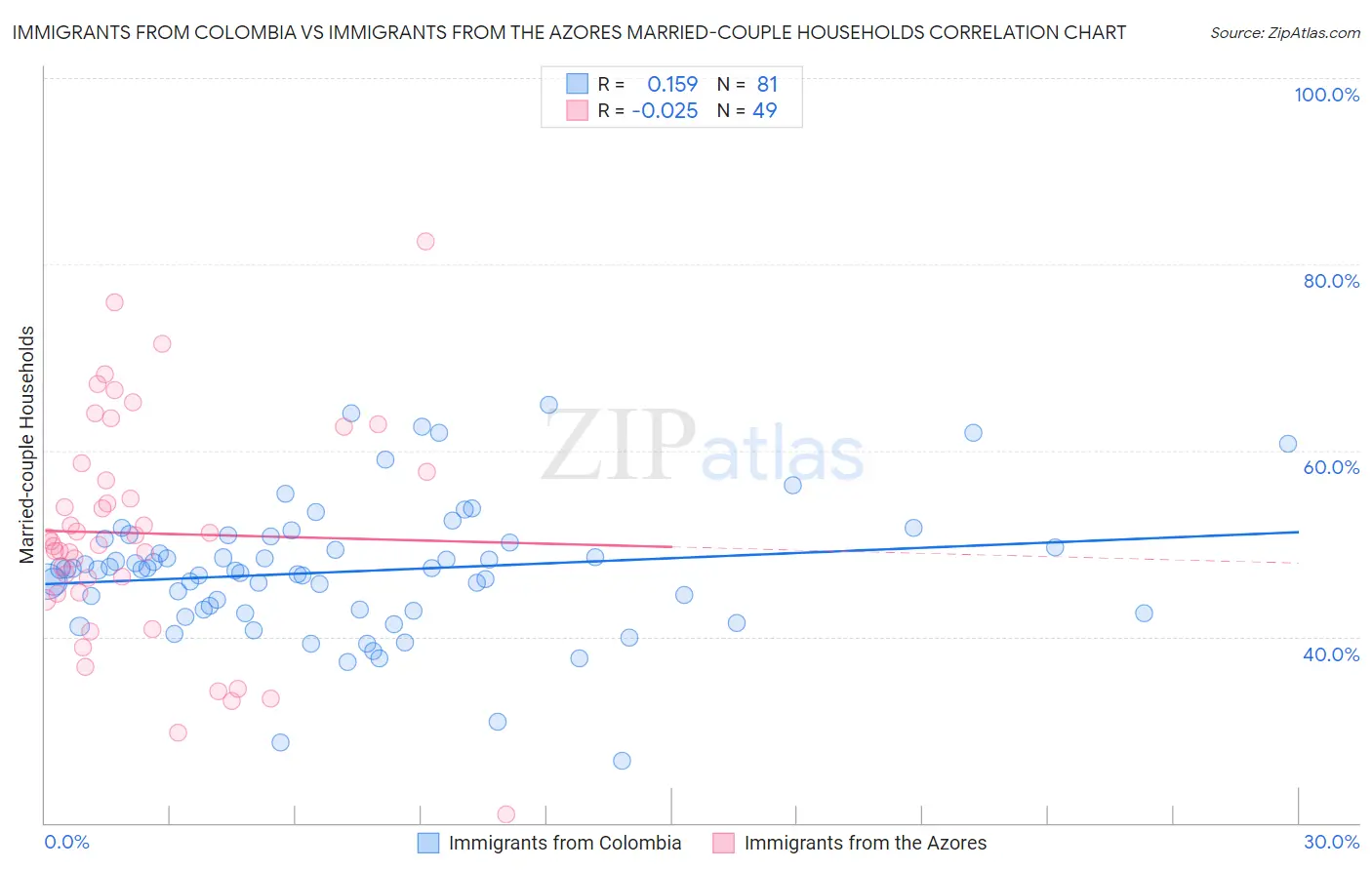 Immigrants from Colombia vs Immigrants from the Azores Married-couple Households