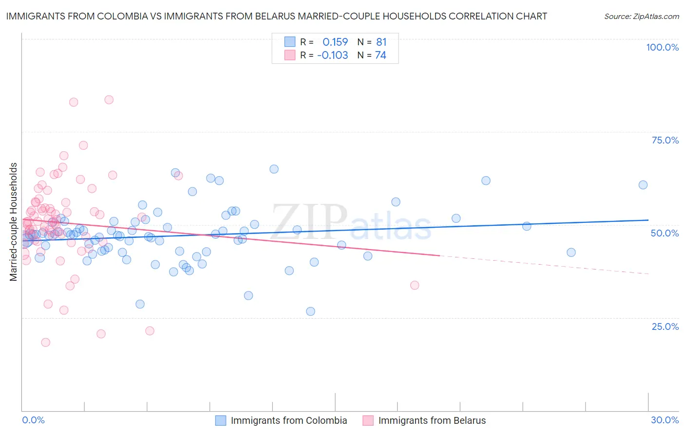 Immigrants from Colombia vs Immigrants from Belarus Married-couple Households