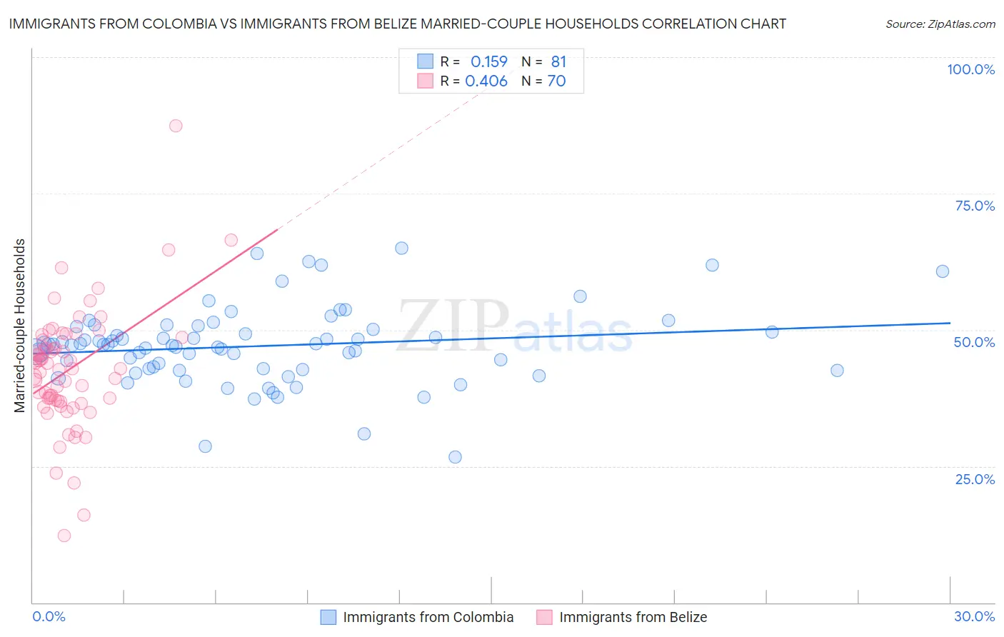 Immigrants from Colombia vs Immigrants from Belize Married-couple Households