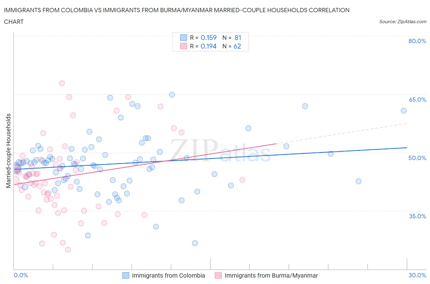 Immigrants from Colombia vs Immigrants from Burma/Myanmar Married-couple Households