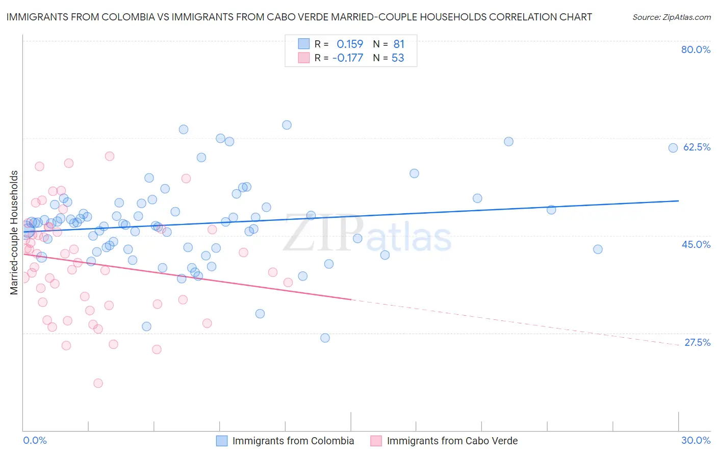 Immigrants from Colombia vs Immigrants from Cabo Verde Married-couple Households
