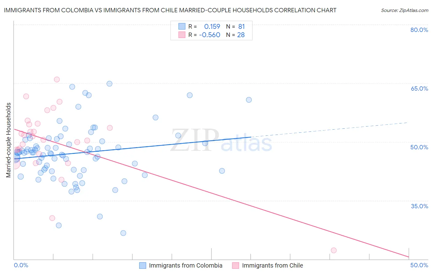 Immigrants from Colombia vs Immigrants from Chile Married-couple Households