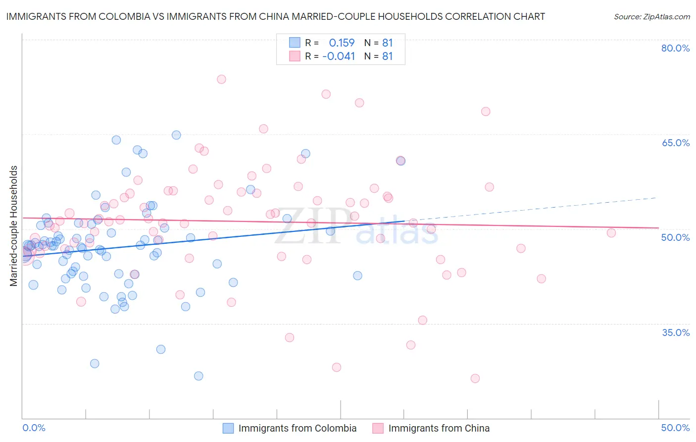 Immigrants from Colombia vs Immigrants from China Married-couple Households