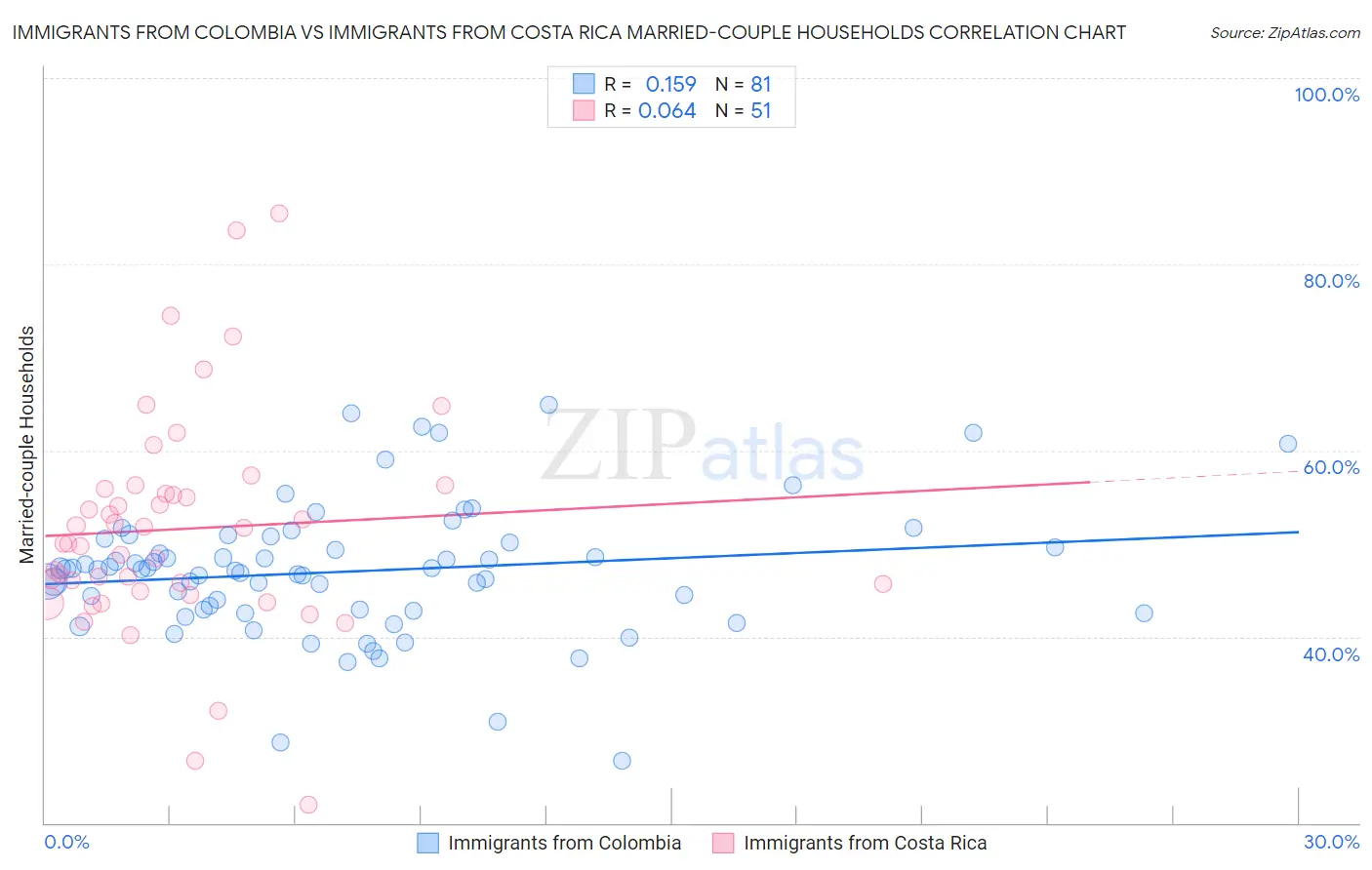 Immigrants from Colombia vs Immigrants from Costa Rica Married-couple Households