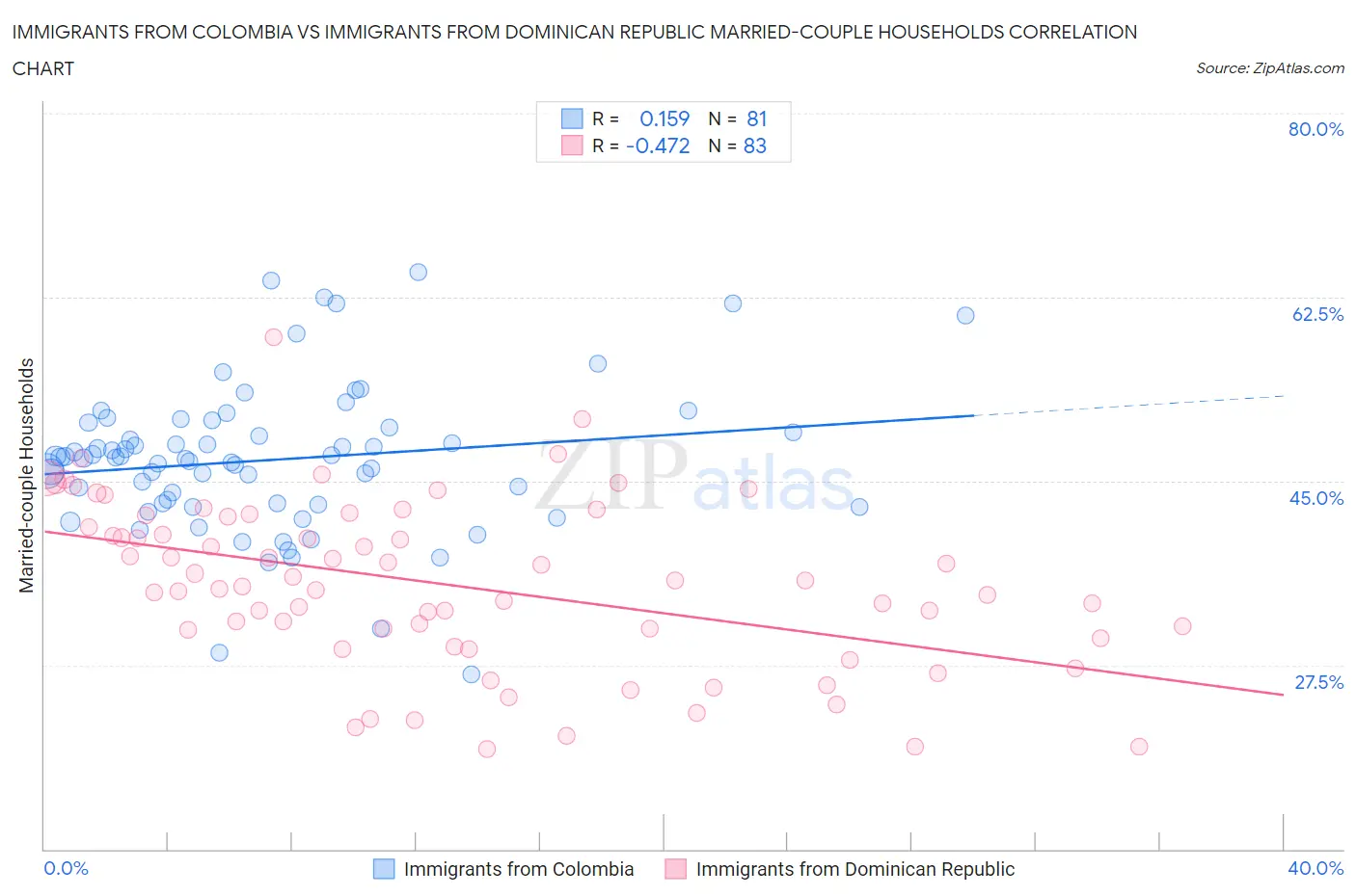 Immigrants from Colombia vs Immigrants from Dominican Republic Married-couple Households