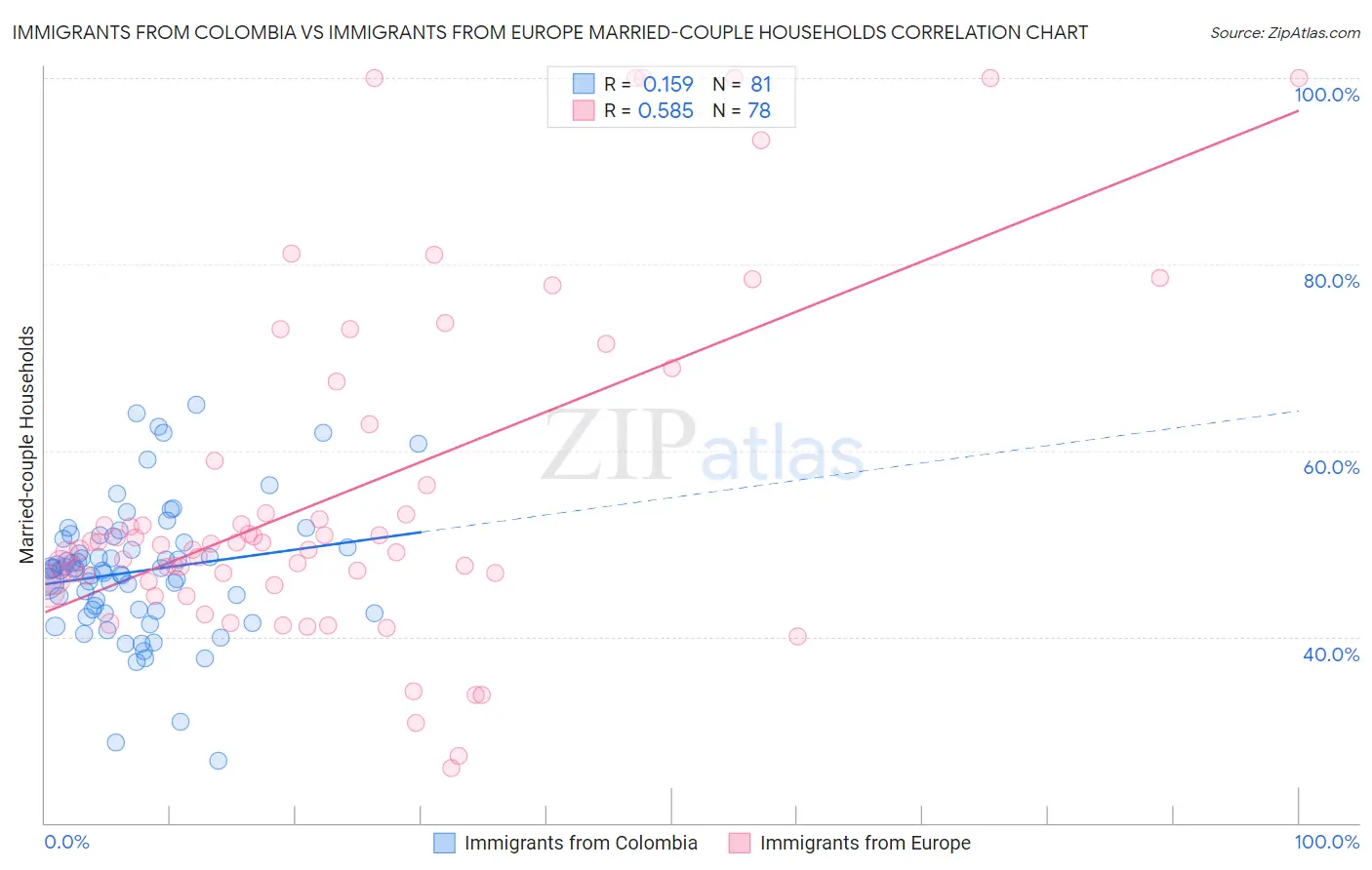 Immigrants from Colombia vs Immigrants from Europe Married-couple Households