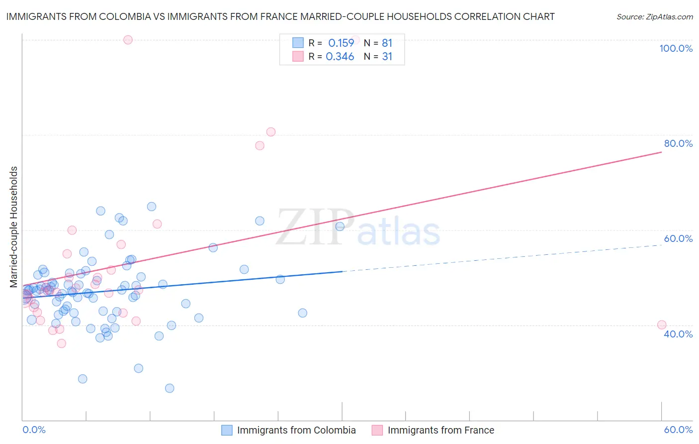 Immigrants from Colombia vs Immigrants from France Married-couple Households