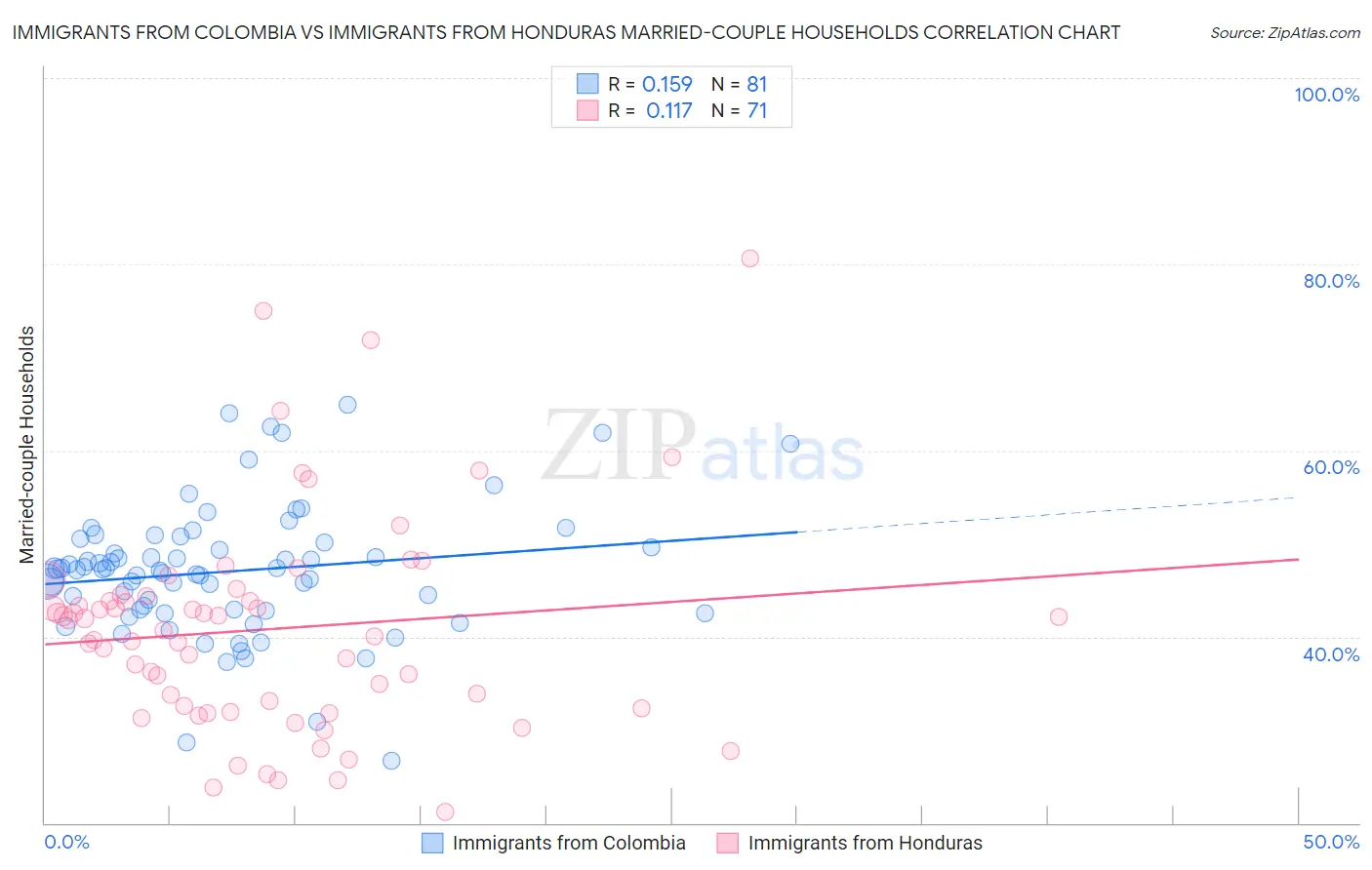Immigrants from Colombia vs Immigrants from Honduras Married-couple Households
