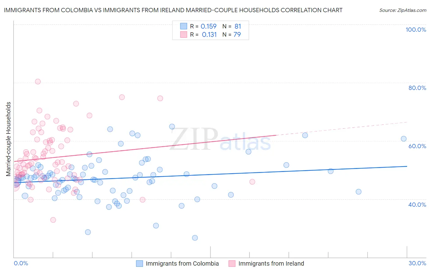 Immigrants from Colombia vs Immigrants from Ireland Married-couple Households