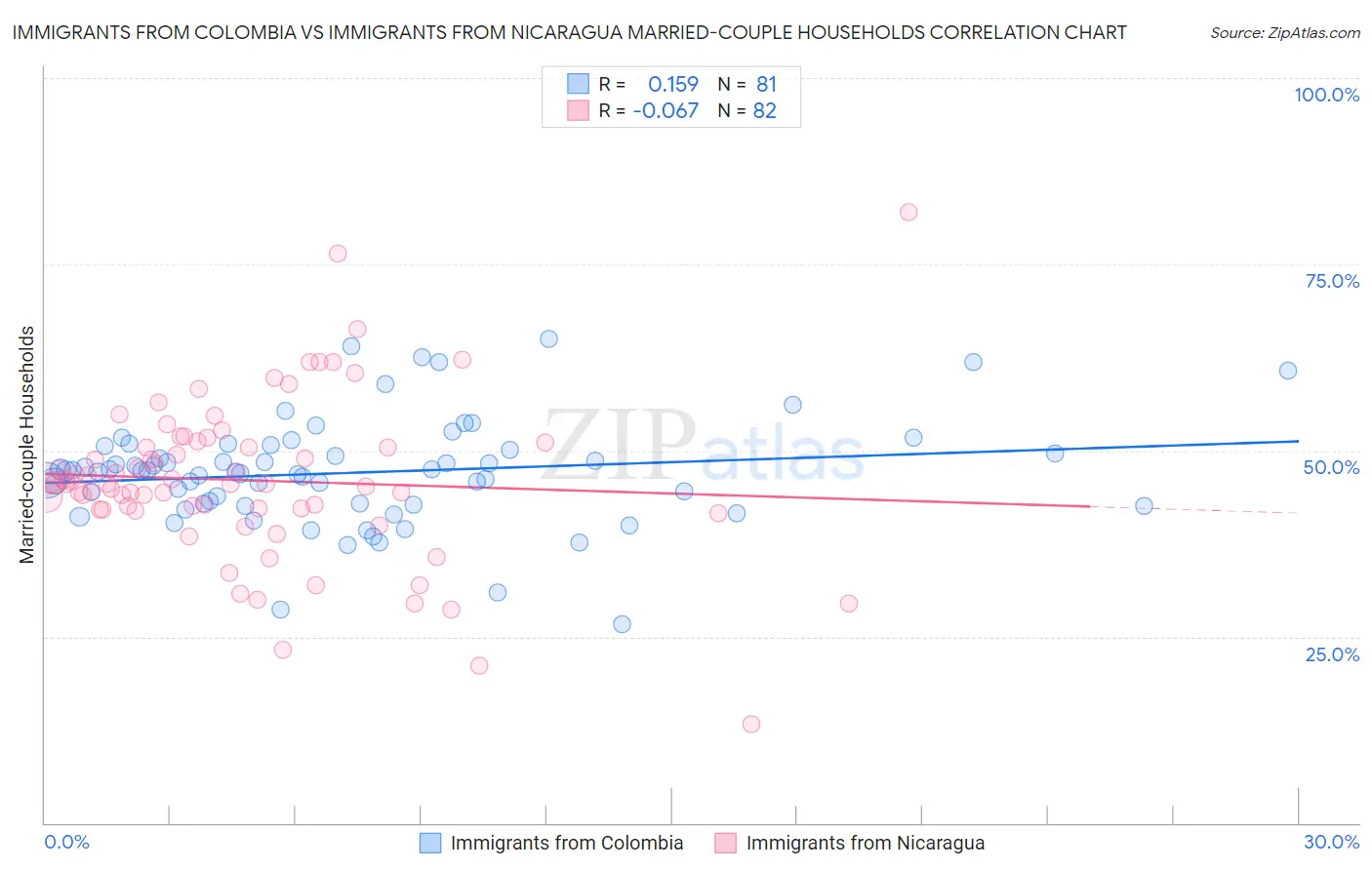 Immigrants from Colombia vs Immigrants from Nicaragua Married-couple Households