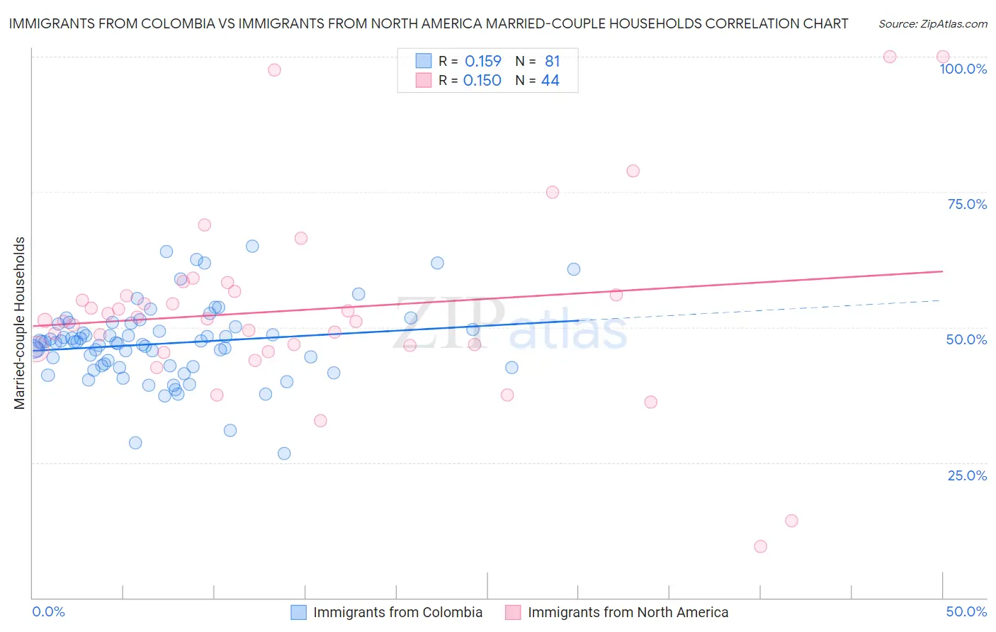 Immigrants from Colombia vs Immigrants from North America Married-couple Households