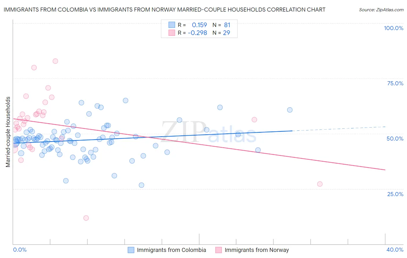 Immigrants from Colombia vs Immigrants from Norway Married-couple Households