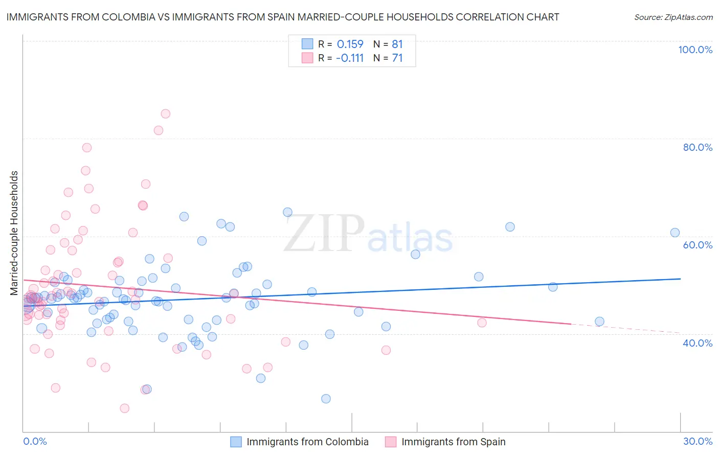Immigrants from Colombia vs Immigrants from Spain Married-couple Households