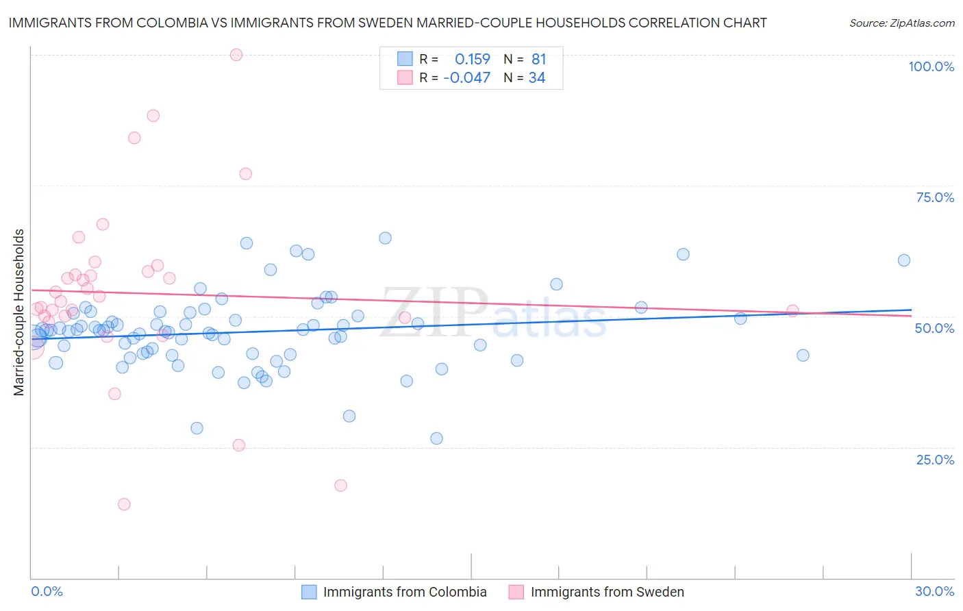 Immigrants from Colombia vs Immigrants from Sweden Married-couple Households