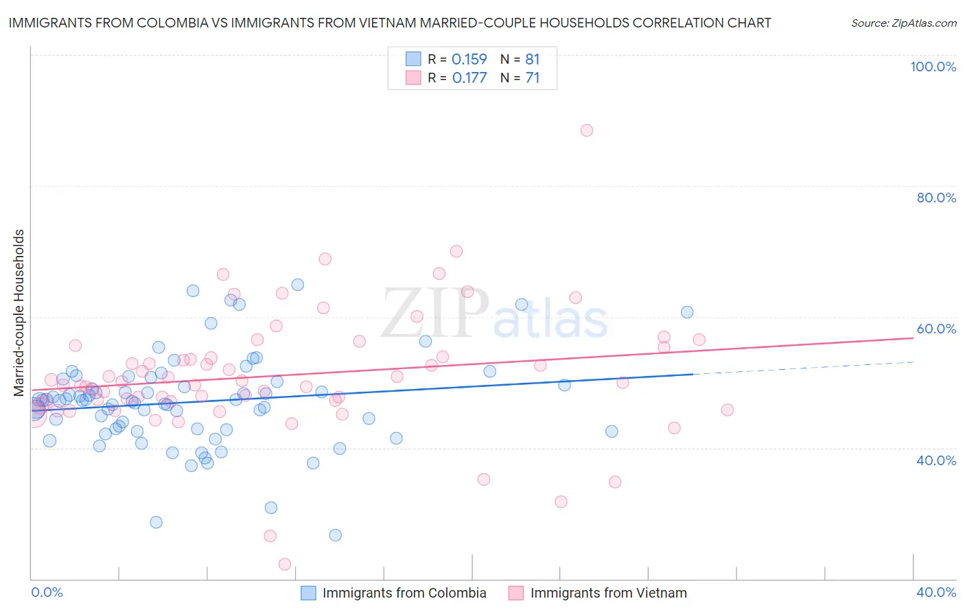 Immigrants from Colombia vs Immigrants from Vietnam Married-couple Households