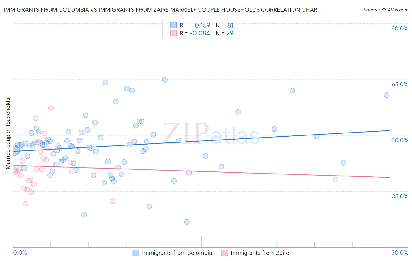 Immigrants from Colombia vs Immigrants from Zaire Married-couple Households
