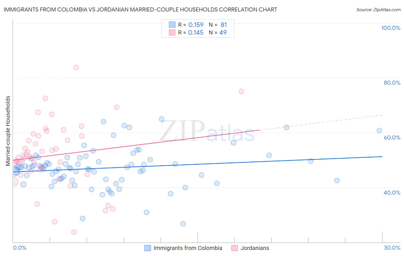 Immigrants from Colombia vs Jordanian Married-couple Households