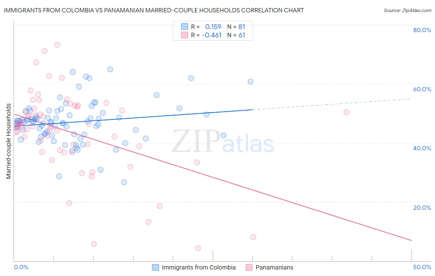 Immigrants from Colombia vs Panamanian Married-couple Households