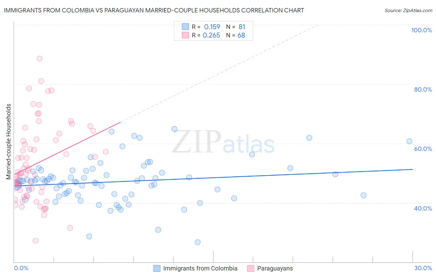 Immigrants from Colombia vs Paraguayan Married-couple Households
