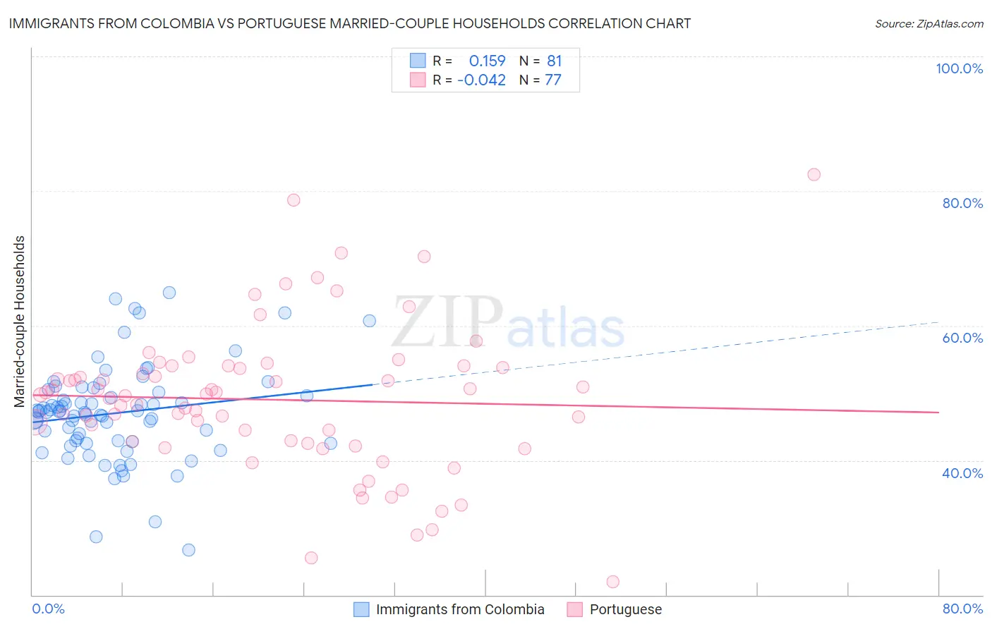 Immigrants from Colombia vs Portuguese Married-couple Households