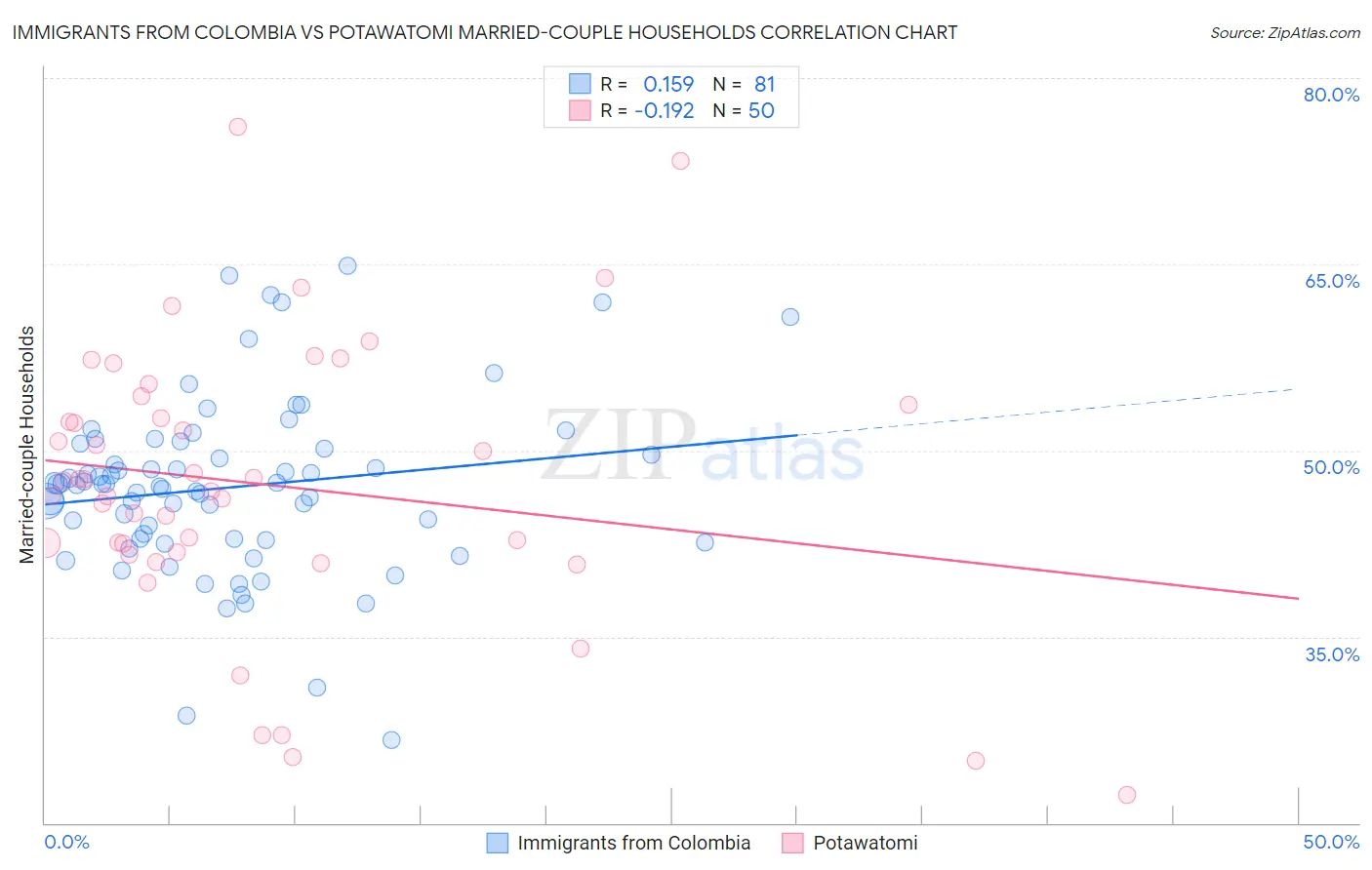 Immigrants from Colombia vs Potawatomi Married-couple Households