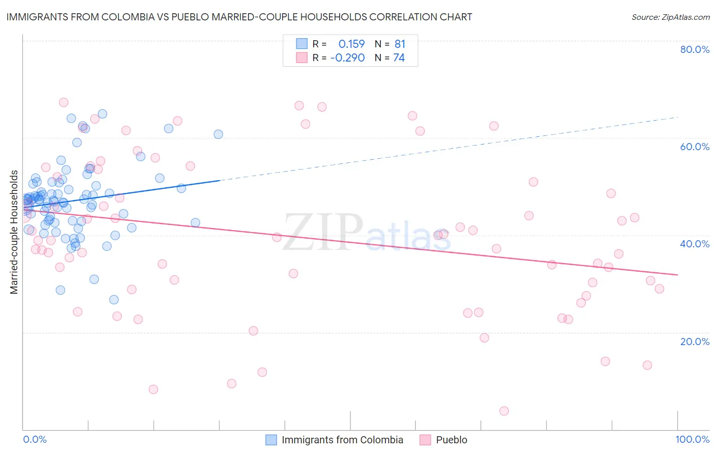 Immigrants from Colombia vs Pueblo Married-couple Households