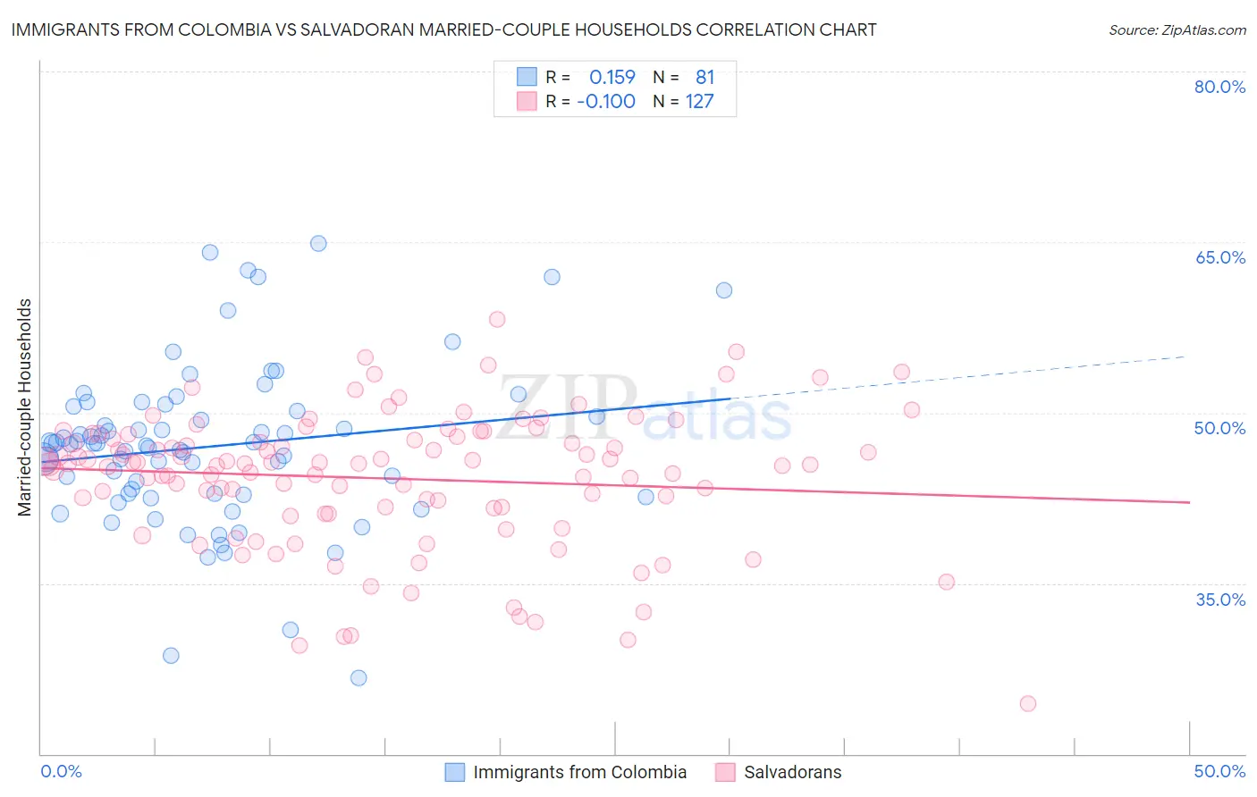 Immigrants from Colombia vs Salvadoran Married-couple Households