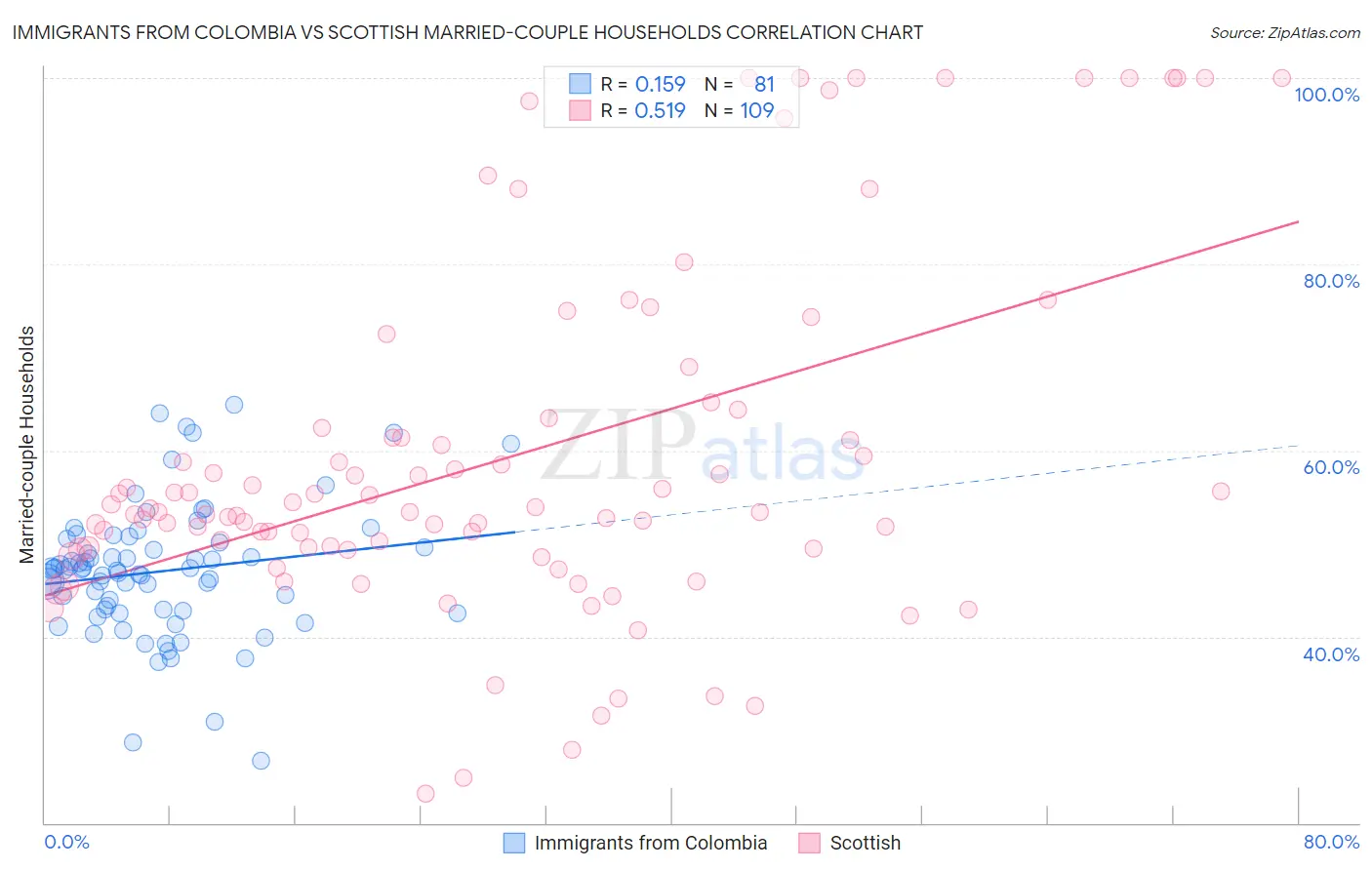 Immigrants from Colombia vs Scottish Married-couple Households