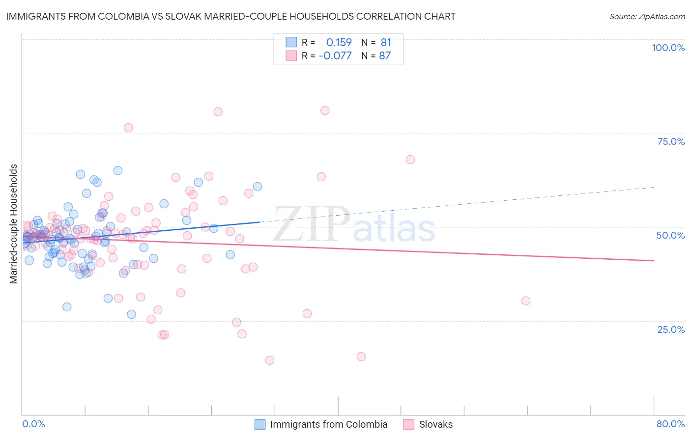 Immigrants from Colombia vs Slovak Married-couple Households