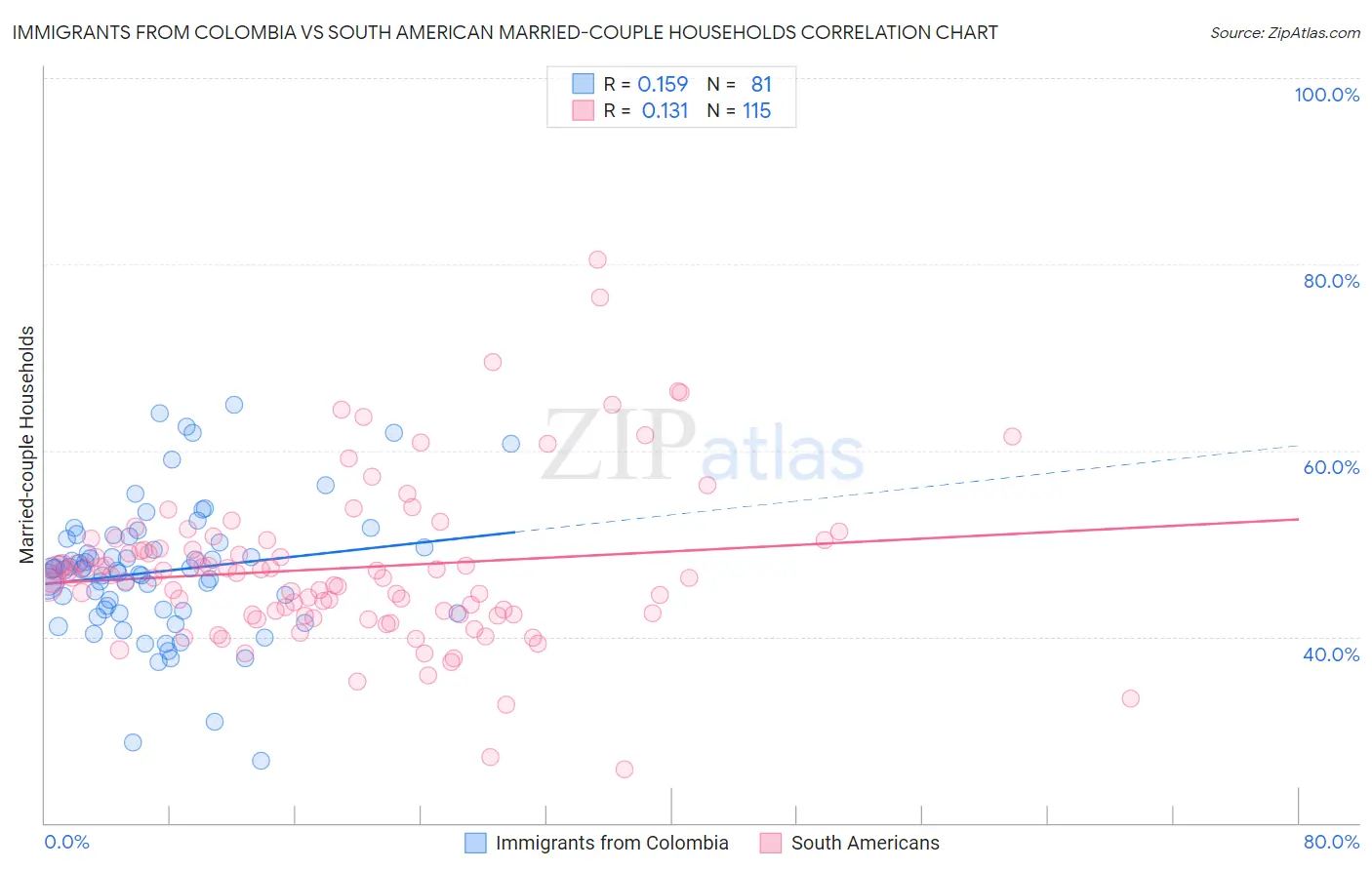 Immigrants from Colombia vs South American Married-couple Households