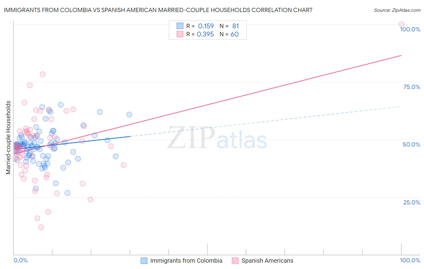 Immigrants from Colombia vs Spanish American Married-couple Households
