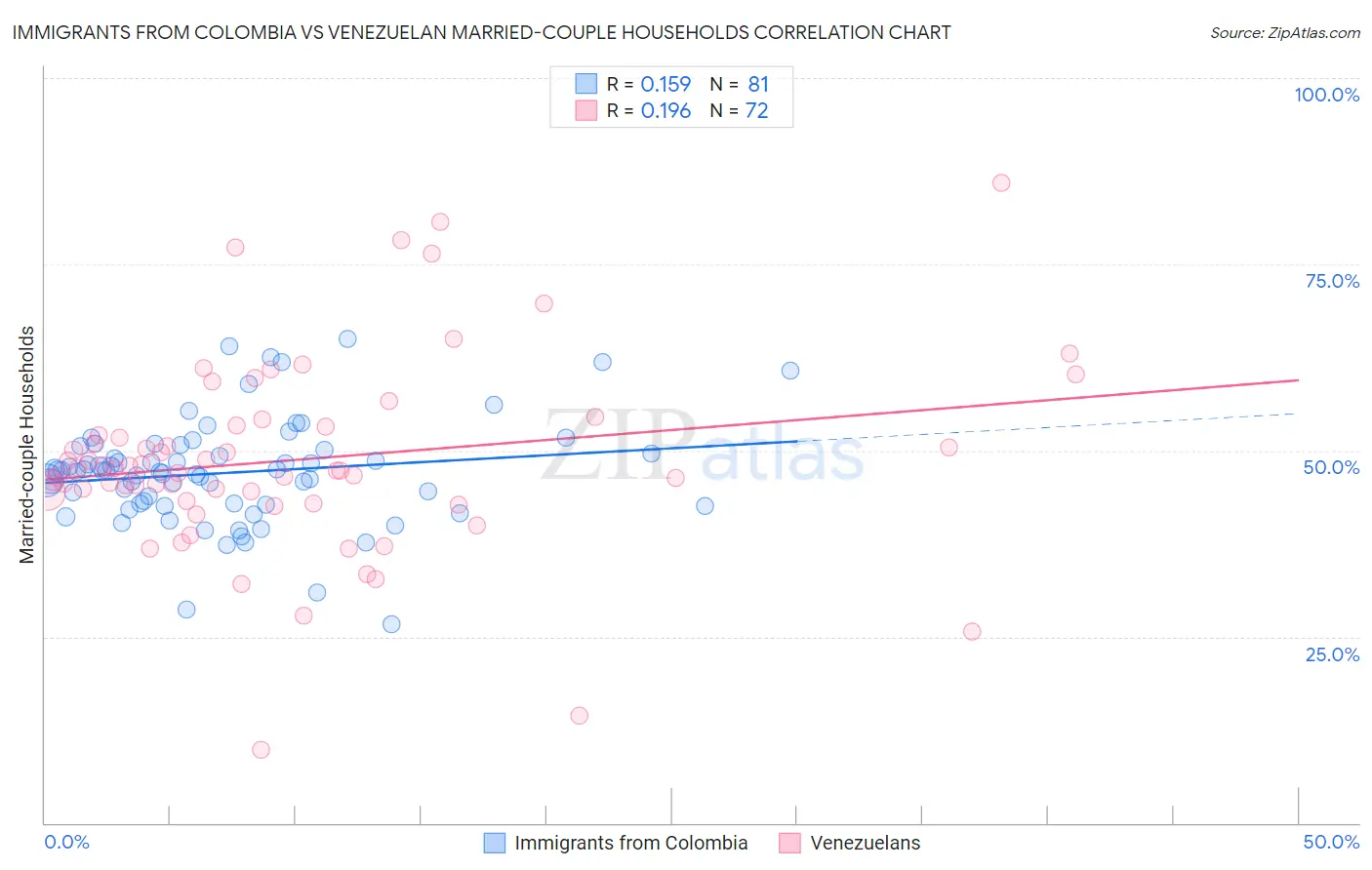 Immigrants from Colombia vs Venezuelan Married-couple Households