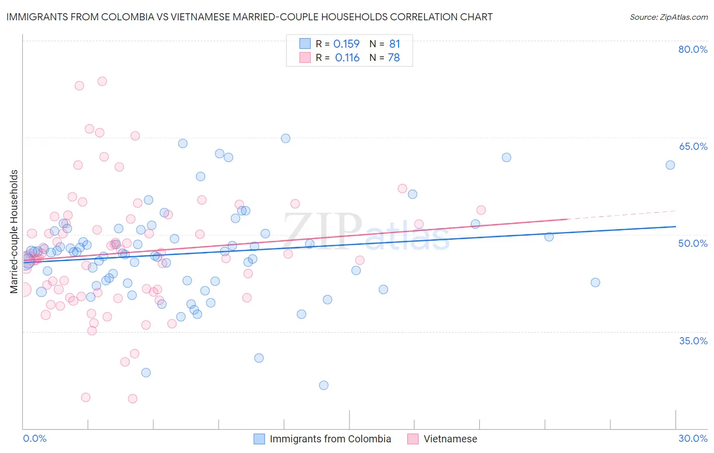 Immigrants from Colombia vs Vietnamese Married-couple Households